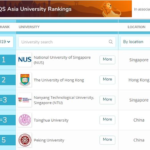 最新亚洲大学排名：清华第3, 新加坡排名第1， 出了很多诺贝尔奖得主的东京大学在哪儿？