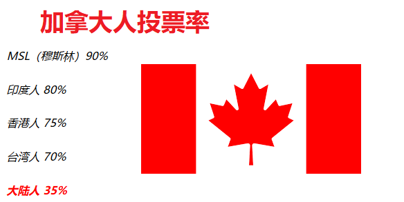 加拿大公民投票率分布