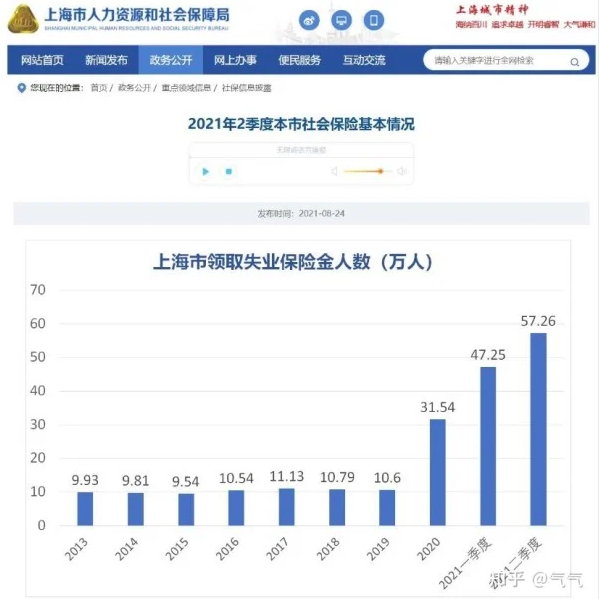 由于民营经济从业者占了90％以上，多数都没有缴纳失业保险，因此即使失业了也不会去登记失业，毕竟那样做耗时费力，还没有失业金可以领