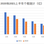 习近平号召共同贫穷降低素质便于治理： 全国个税暴跌后 饿晕了的马儿真的跑不动了