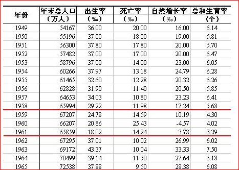 大饥荒和三年共产党灾害