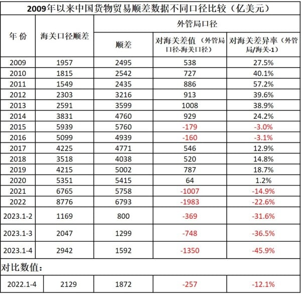 2009年以来中国货物贸易顺差数据不同口径比较