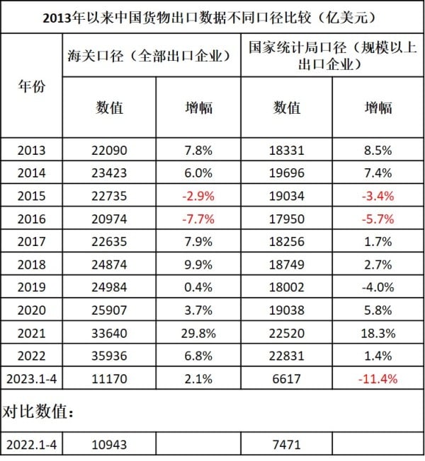 2013年以来中国货物出口数据不同口径比较