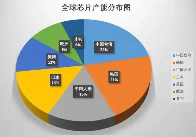 2021年的全球芯片产能分布图