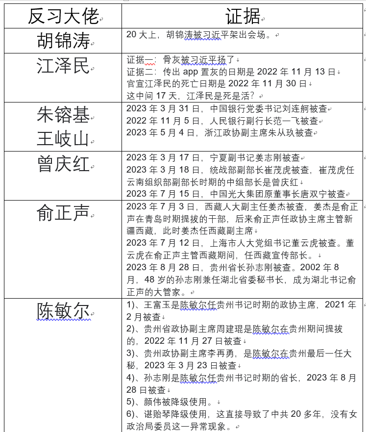 二十大反习大佬，陈敏尔赫然在列