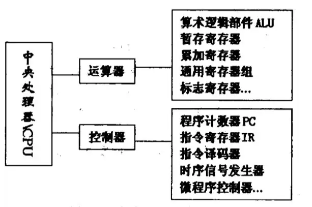 中央处理器结构