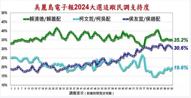 最新民调：赖萧配领先 侯康配持续紧追