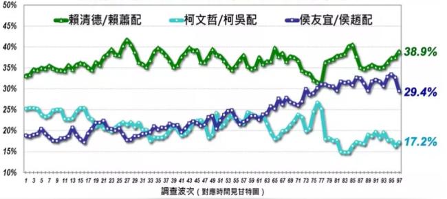 台湾大选最新民调  赖萧扩大领先