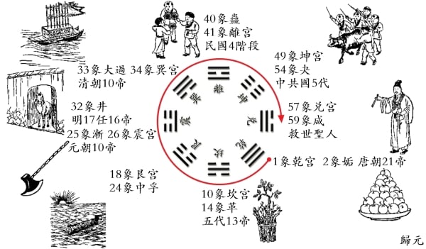 《推背图》60像按后天八卦八宫（乾坎艮震巽离坤兑）顺时针推演朝代更替