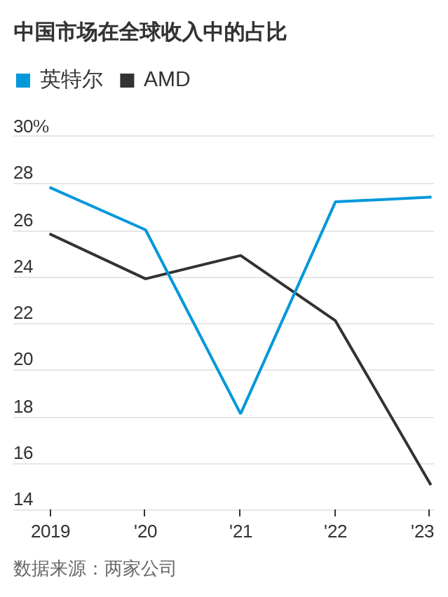 美国芯片巨头Intel, AMD太依赖中国市场，股价重挫