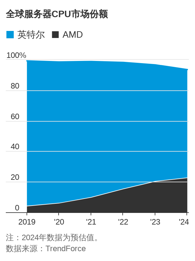 美国芯片巨头Intel, AMD太依赖中国市场，股价重挫