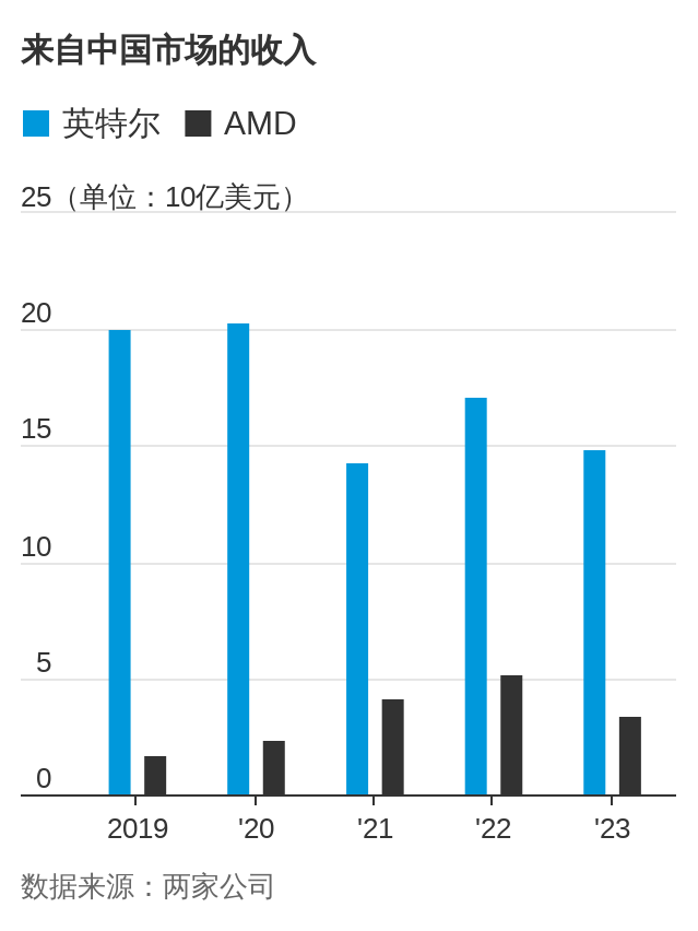 美国芯片巨头Intel, AMD太依赖中国市场，股价重挫