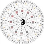 《皇极经世》的时间体系(元会运世)和易经六十四卦