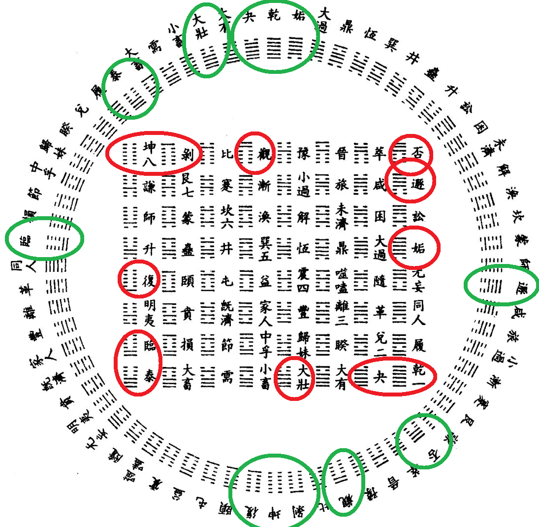 十二消息卦和方圆图