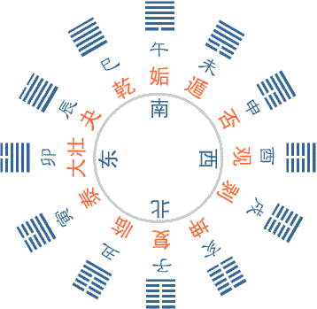 十二消息卦