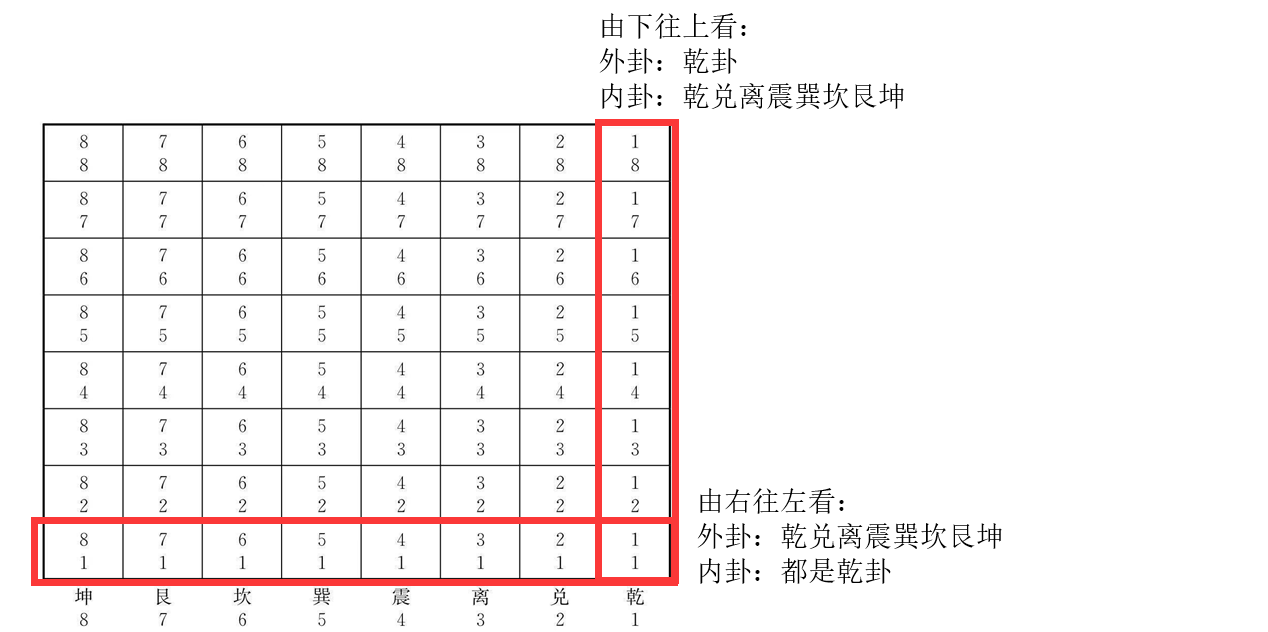 六十四卦方图排序规律