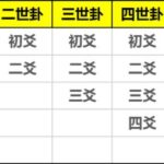什么是八宫卦？八宫卦的变爻规律; 八宫卦如何定世应? 六爻如何安六亲