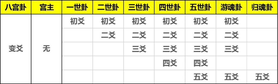 八宫卦之变爻 