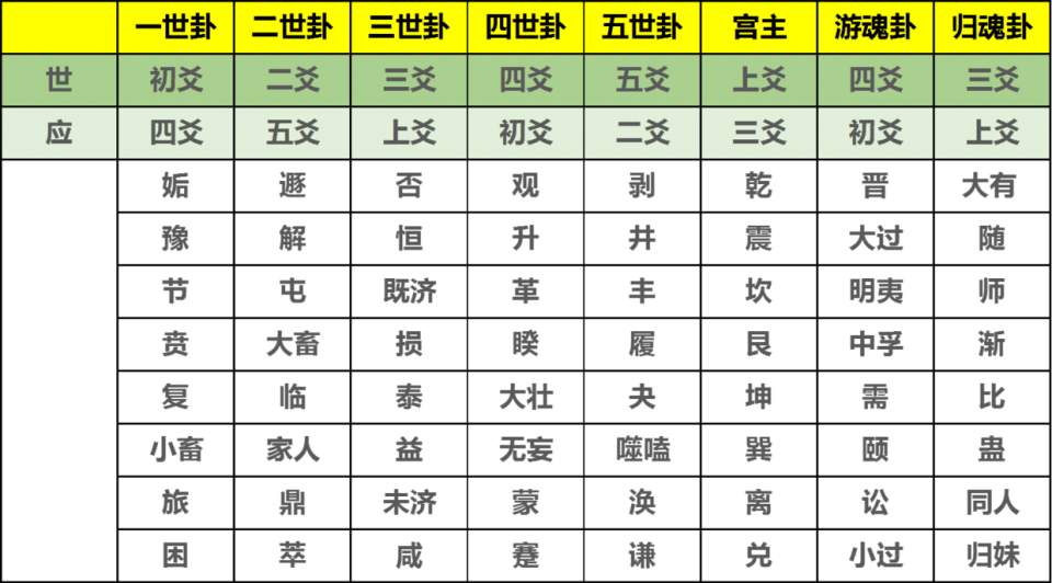 八宫卦如何定世应?
