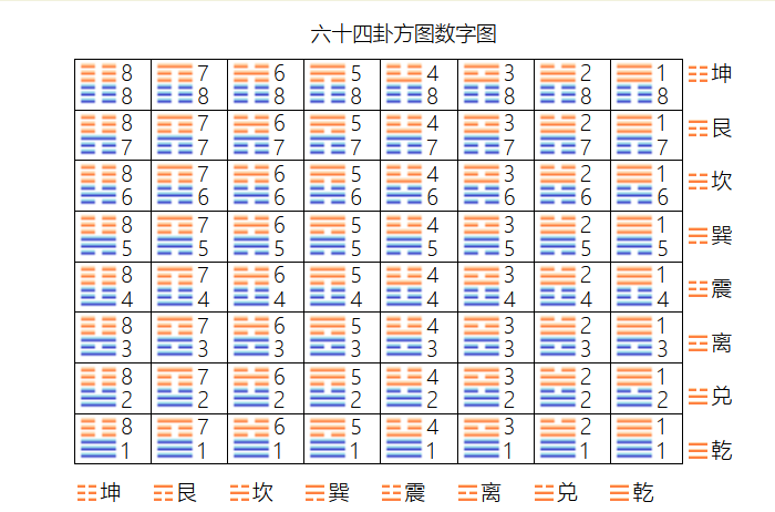 六十四卦方图