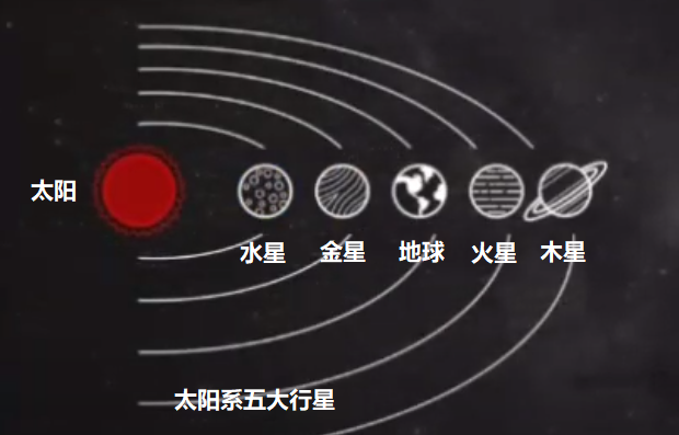 太阳系五大星星行星